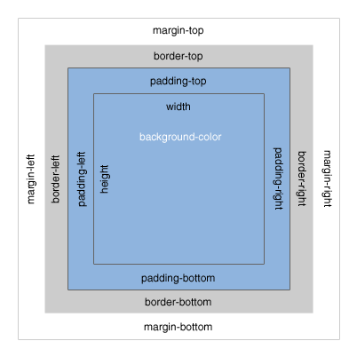 CSS Boxmodel